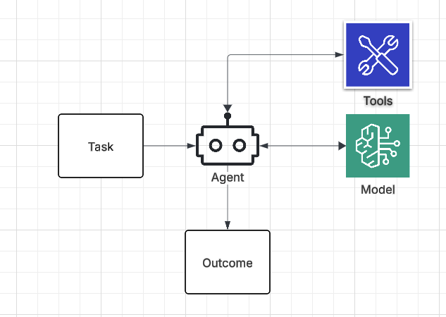 Components of an Agent