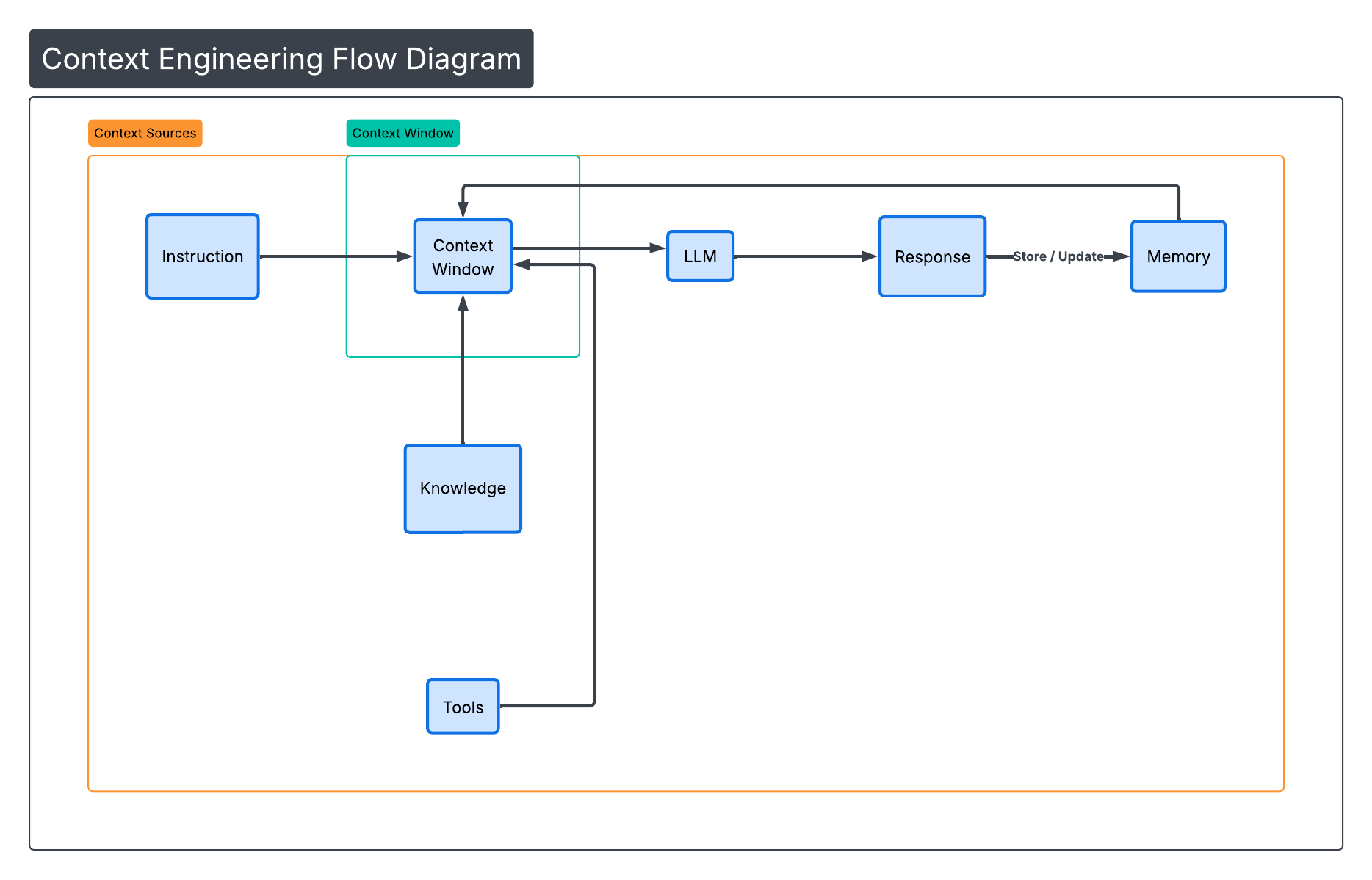 Components of an Context Window